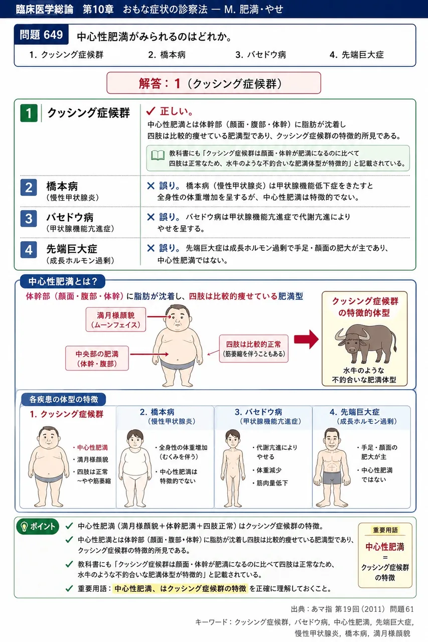 あマ指 第19回(2011) 問題61｜中心性肥満がみられるのはどれか。 解説図