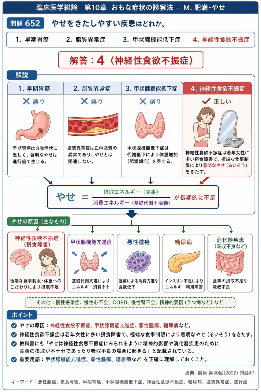 鍼灸 第30回(2022) 問題47｜やせをきたしやすい疾患はどれか。 解説図