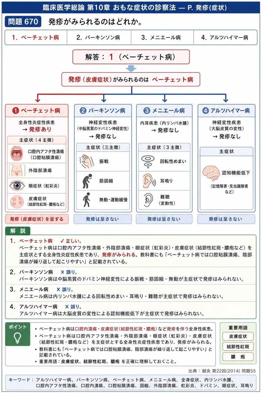 鍼灸 第22回(2014) 問題55｜発疹がみられるのはどれか。 解説図