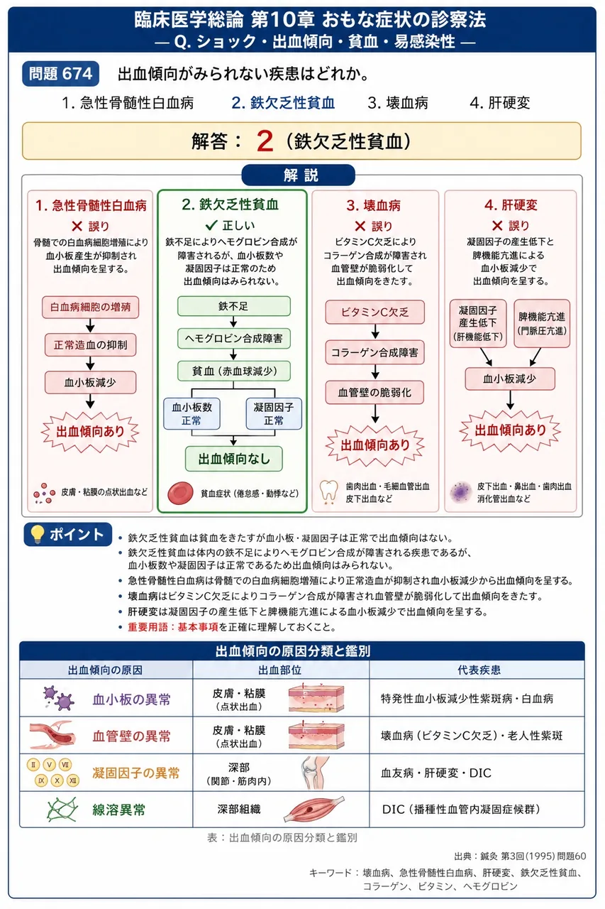 鍼灸 第3回(1995) 問題60｜出血傾向がみられない疾患はどれか。 解説図