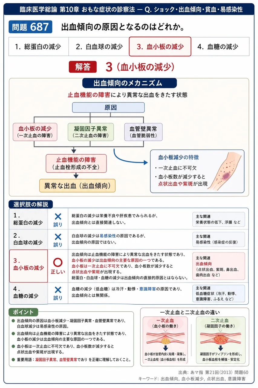 あマ指 第21回(2013) 問題60｜出血傾向の原因となるのはどれか。 解説図