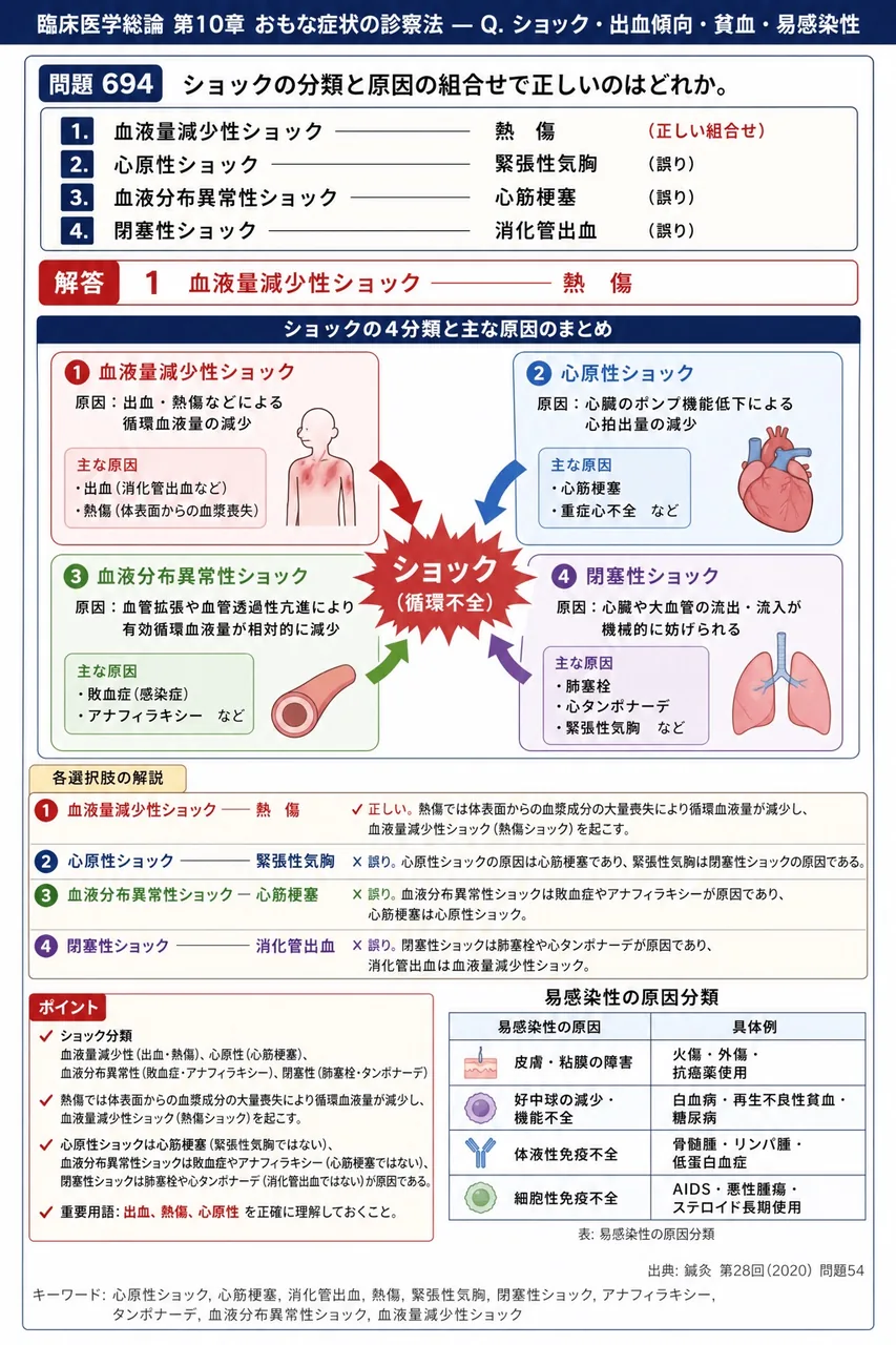 鍼灸 第28回(2020) 問題54｜ショックの分類と原因の組合せで正しいのはどれか。 解説図