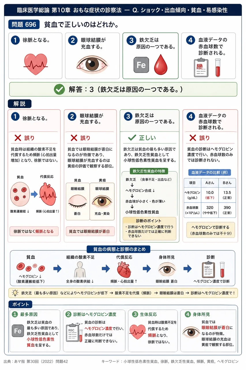 あマ指 第30回(2022) 問題42｜貧血で正しいのはどれか。 解説図