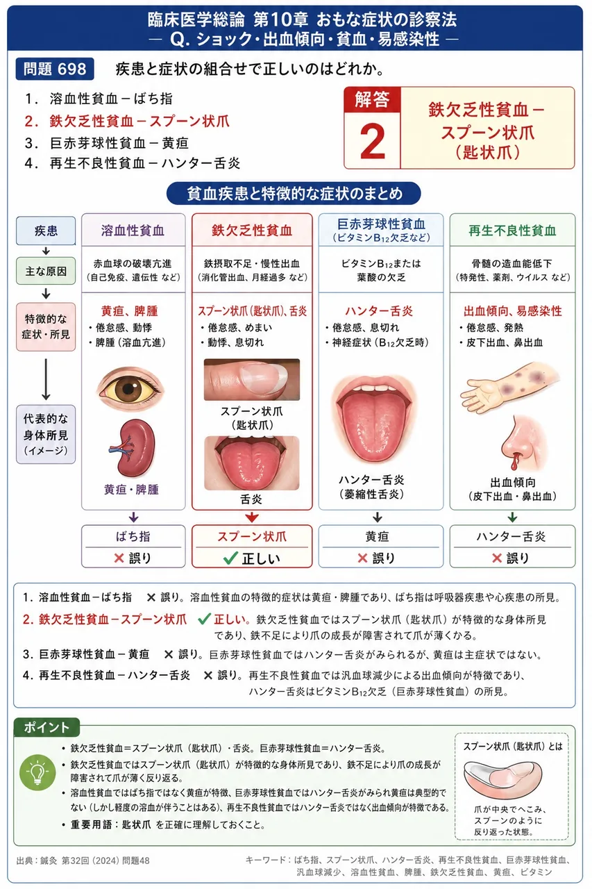 鍼灸 第32回(2024) 問題48｜疾患と症状の組合せで正しいのはどれか。 解説図