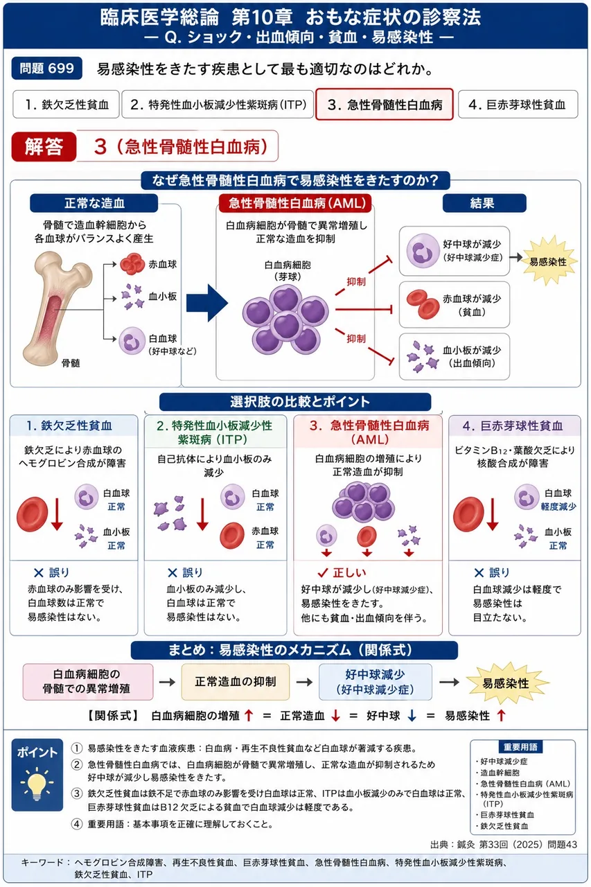 鍼灸 第33回(2025) 問題43｜易感染性をきたす疾患として最も適切なのはどれか。 解説図