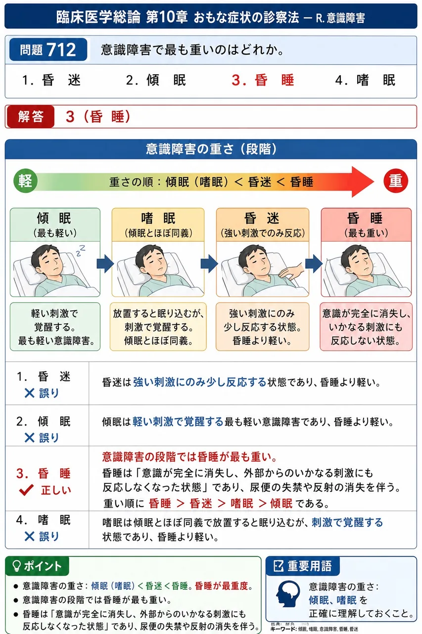 鍼灸 第30回(2022) 問題46｜意識障害で最も重いのはどれか。 解説図