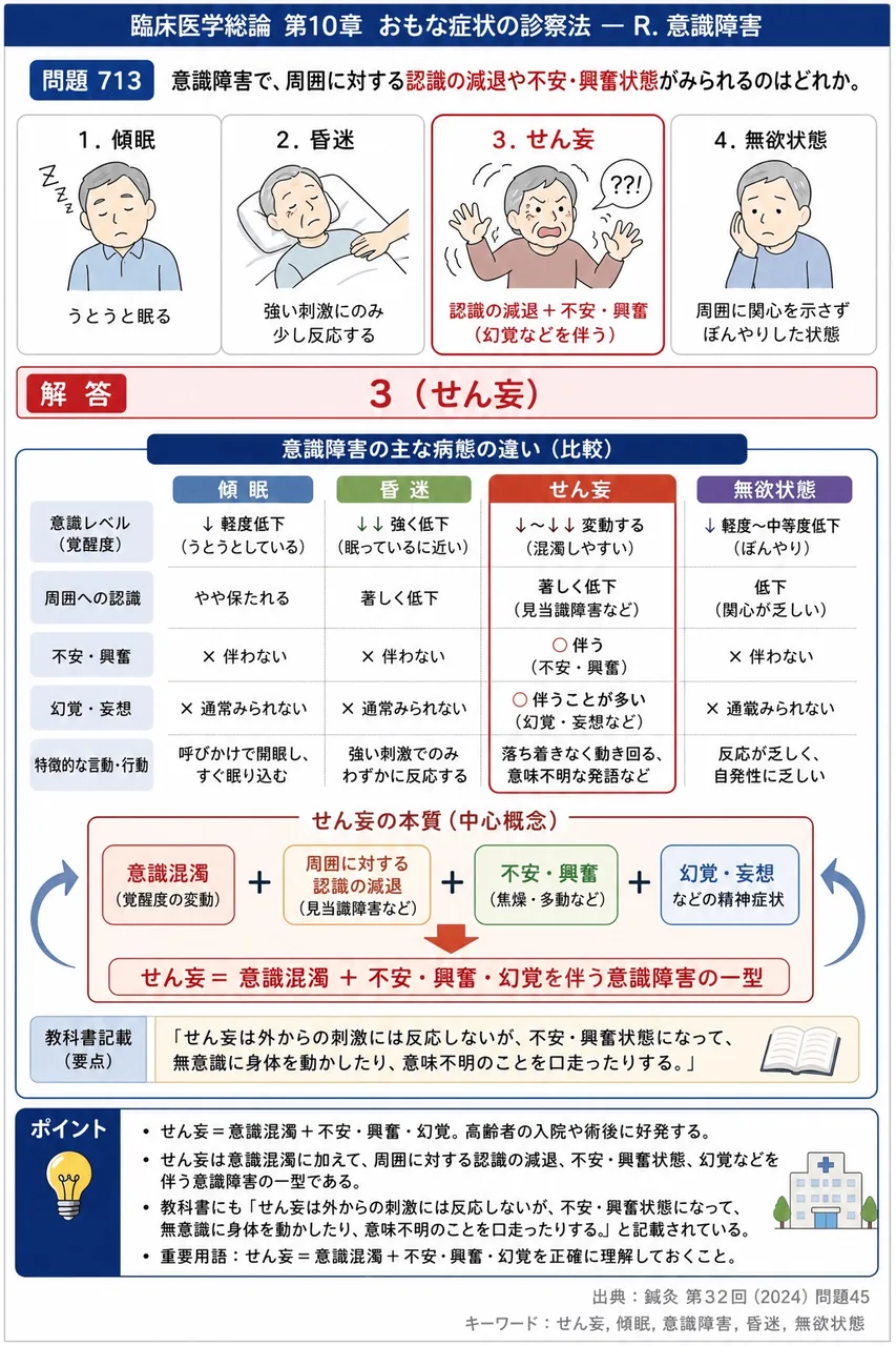 鍼灸 第32回(2024) 問題45｜意識障害で、周囲に対する認識の減退や不安・興奮状態がみられるのはどれか。 解説図