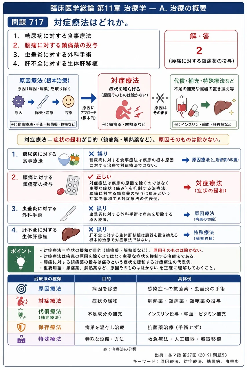 あマ指 第27回(2019) 問題53｜対症療法はどれか。 解説図