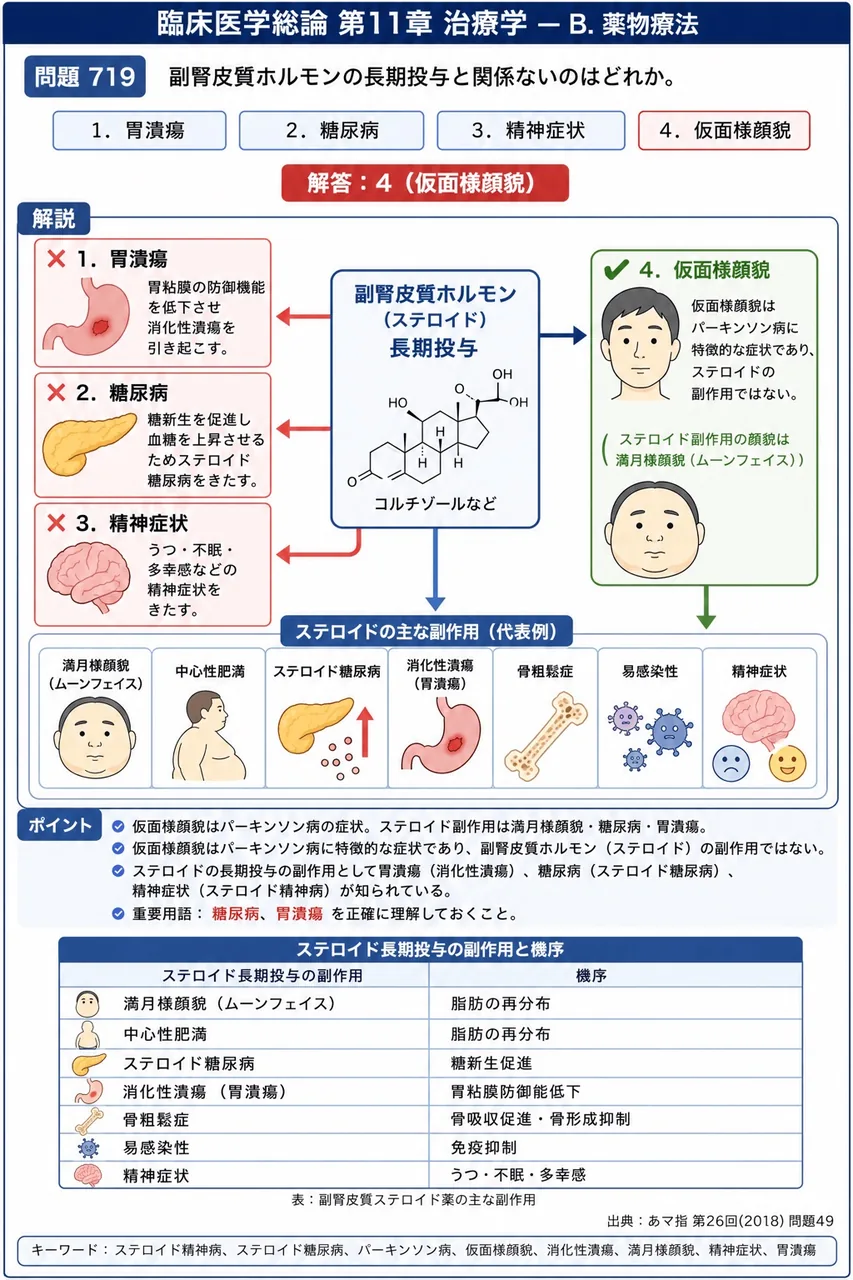 あマ指 第26回(2018) 問題49｜副腎皮質ホルモンの長期投与と関係ないのはどれか。 解説図