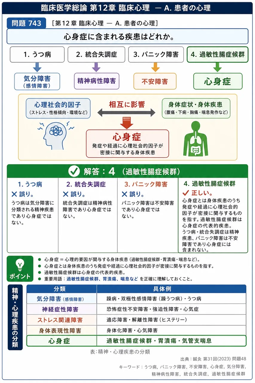鍼灸 第31回(2023) 問題48｜心身症に含まれる疾患はどれか。 解説図