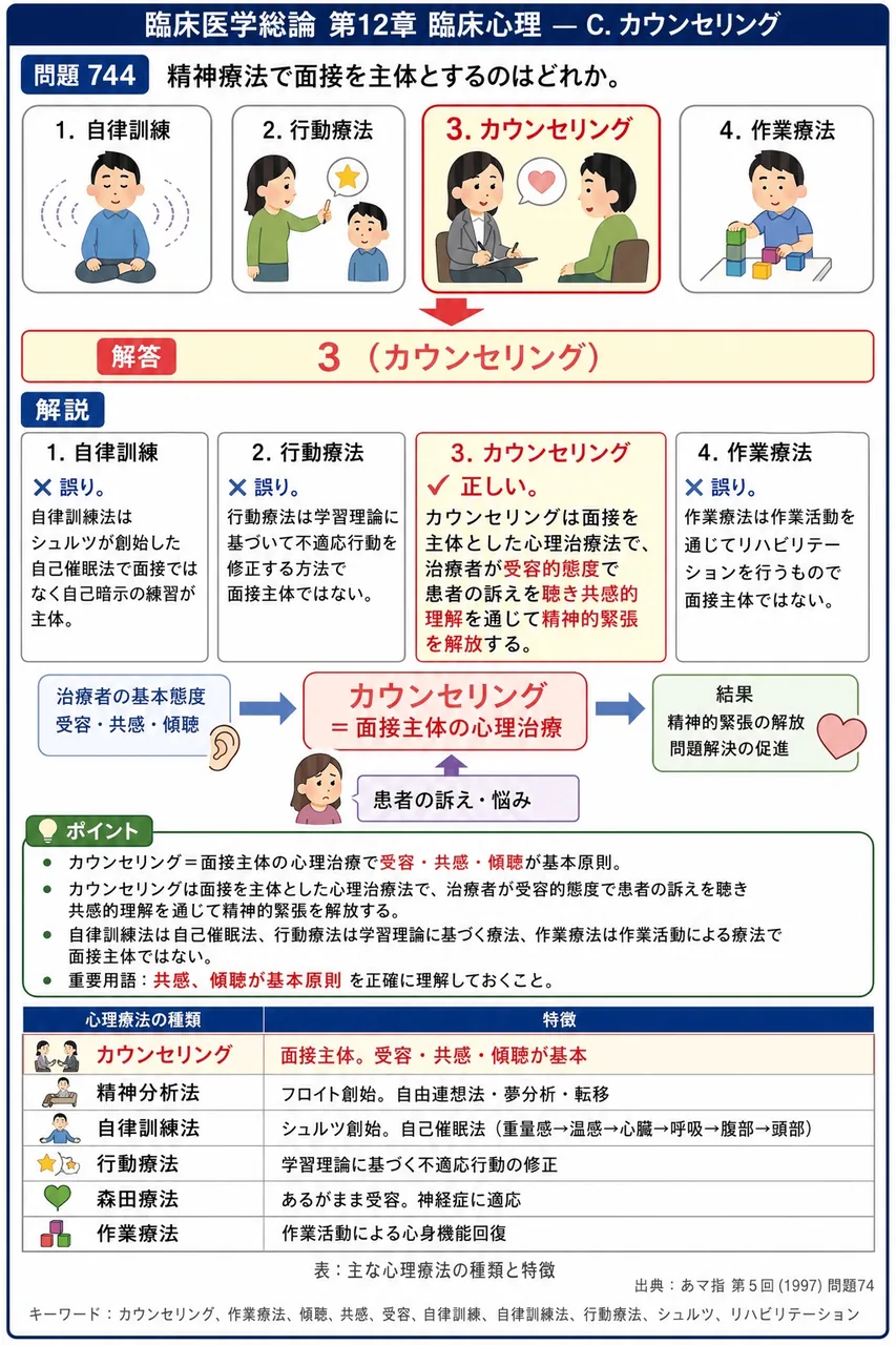あマ指 第5回(1997) 問題74|精神療法で面接を主体とするのはどれか。 解説図