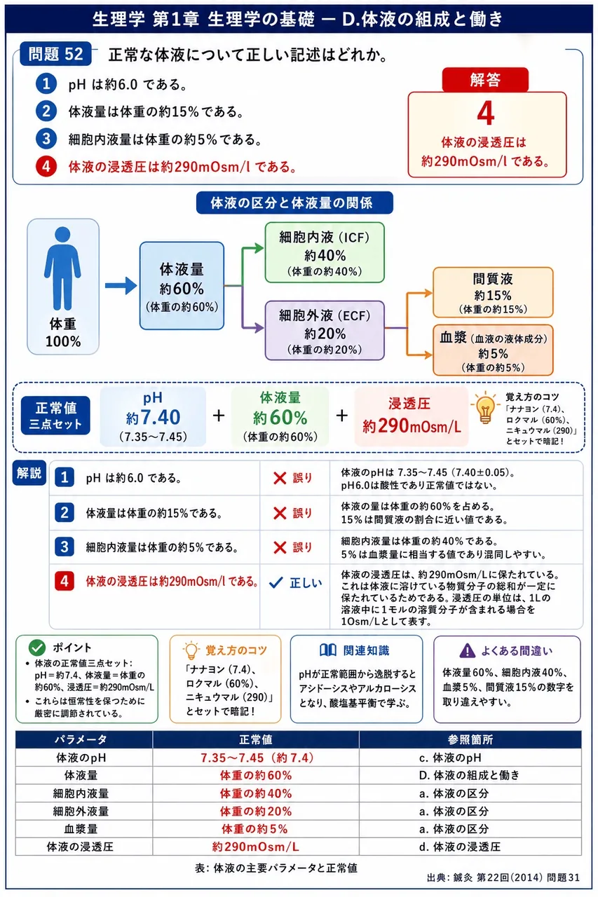 鍼灸 第22回(2014) 問題31｜正常な体液について正しい記述はどれか。 解説図