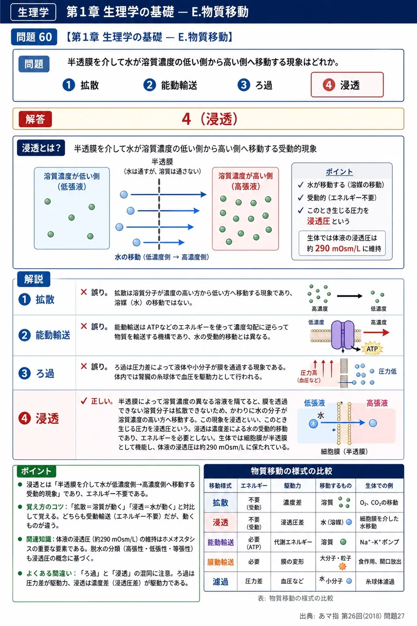 あマ指 第26回(2018) 問題27|半透膜を介して水が溶質濃度の低い側から高い側へ移動する現象はどれか。 解説図