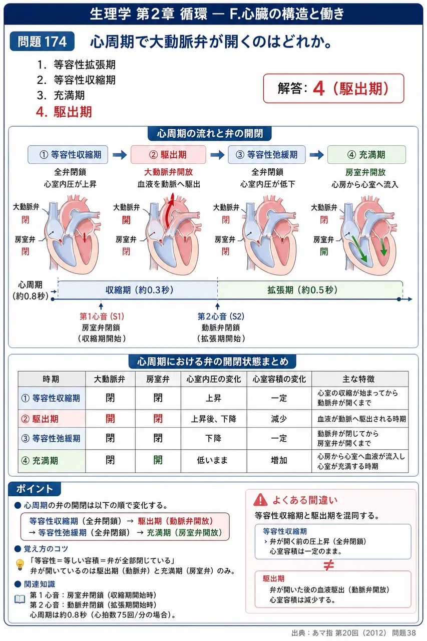 あマ指 第20回(2012) 問題38｜心周期で大動脈弁が開くのはどれか。 解説図