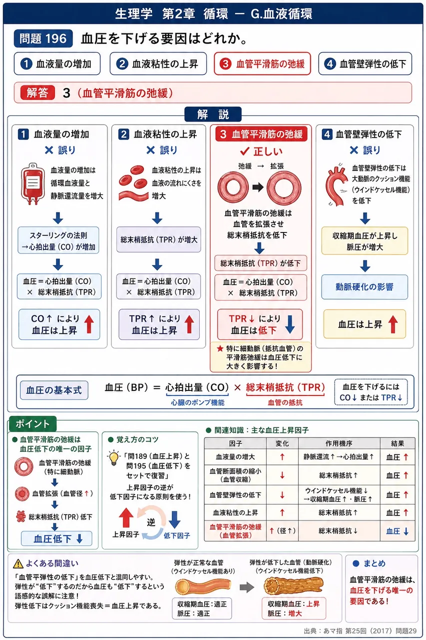 あマ指 第25回(2017) 問題29｜血圧を下げる要因はどれか。 解説図
