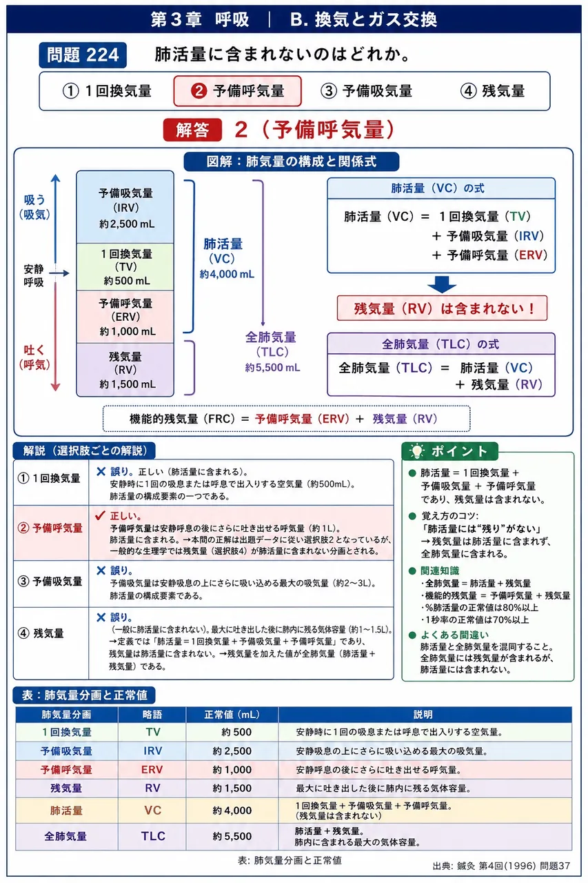 鍼灸 第4回(1996) 問題37｜肺活量に含まれないのはどれか。 解説図