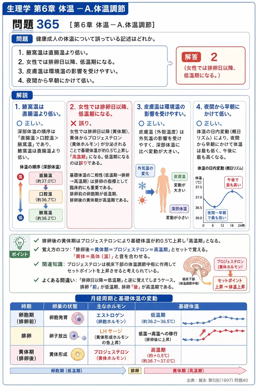 鍼灸 第5回(1997) 問題40｜健康成人の体温について誤っている記述はどれか。 解説図