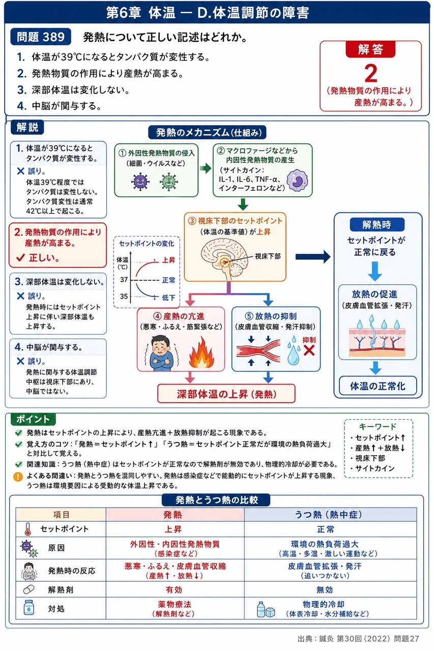 鍼灸 第30回(2022) 問題27｜発熱について正しい記述はどれか。 解説図