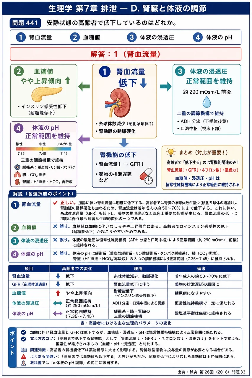 鍼灸 第26回(2018) 問題33｜安静状態の高齢者で低下しているのはどれか。 解説図