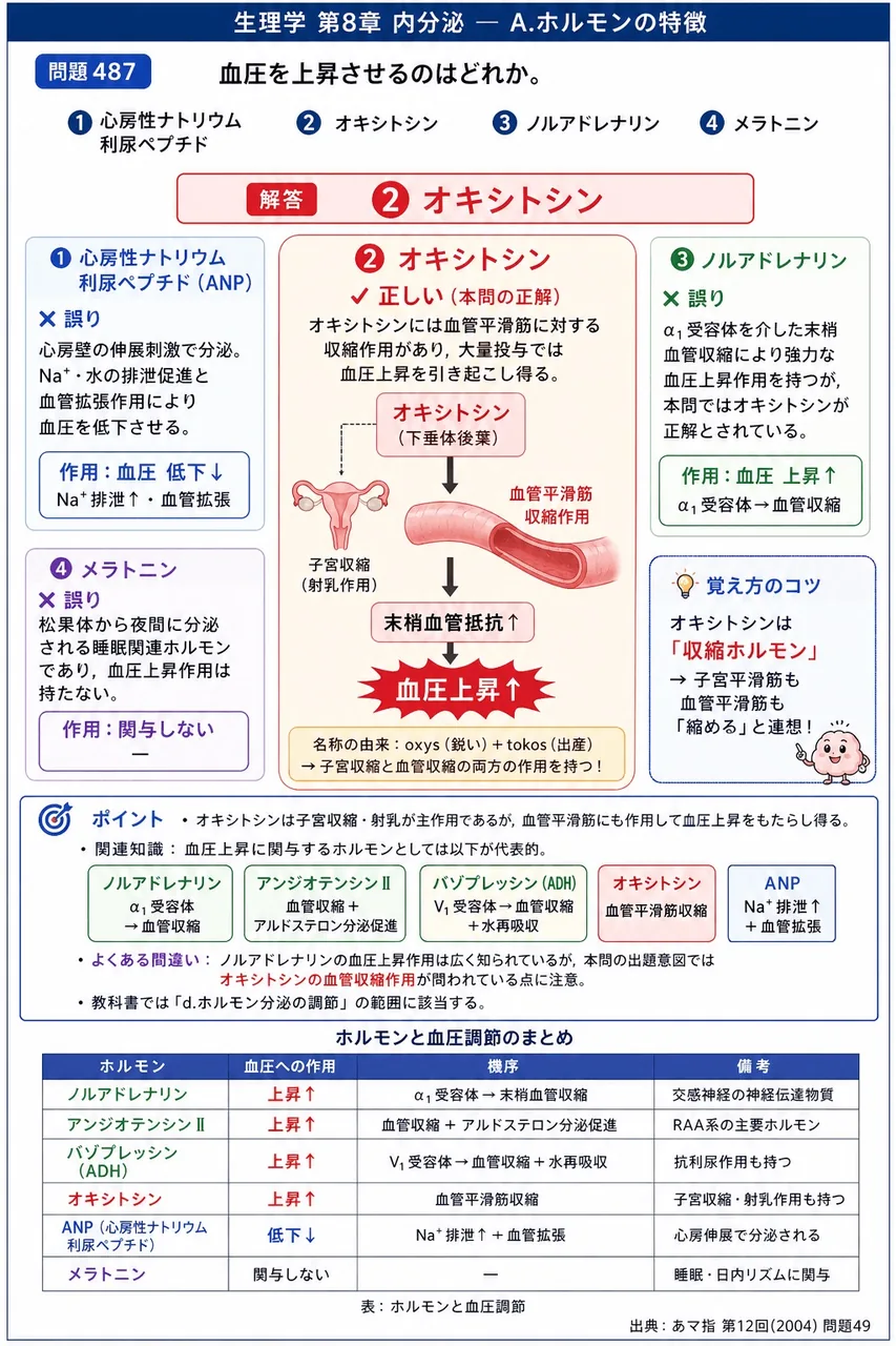 あマ指 第12回(2004) 問題49｜血圧を上昇させるのはどれか。 解説図
