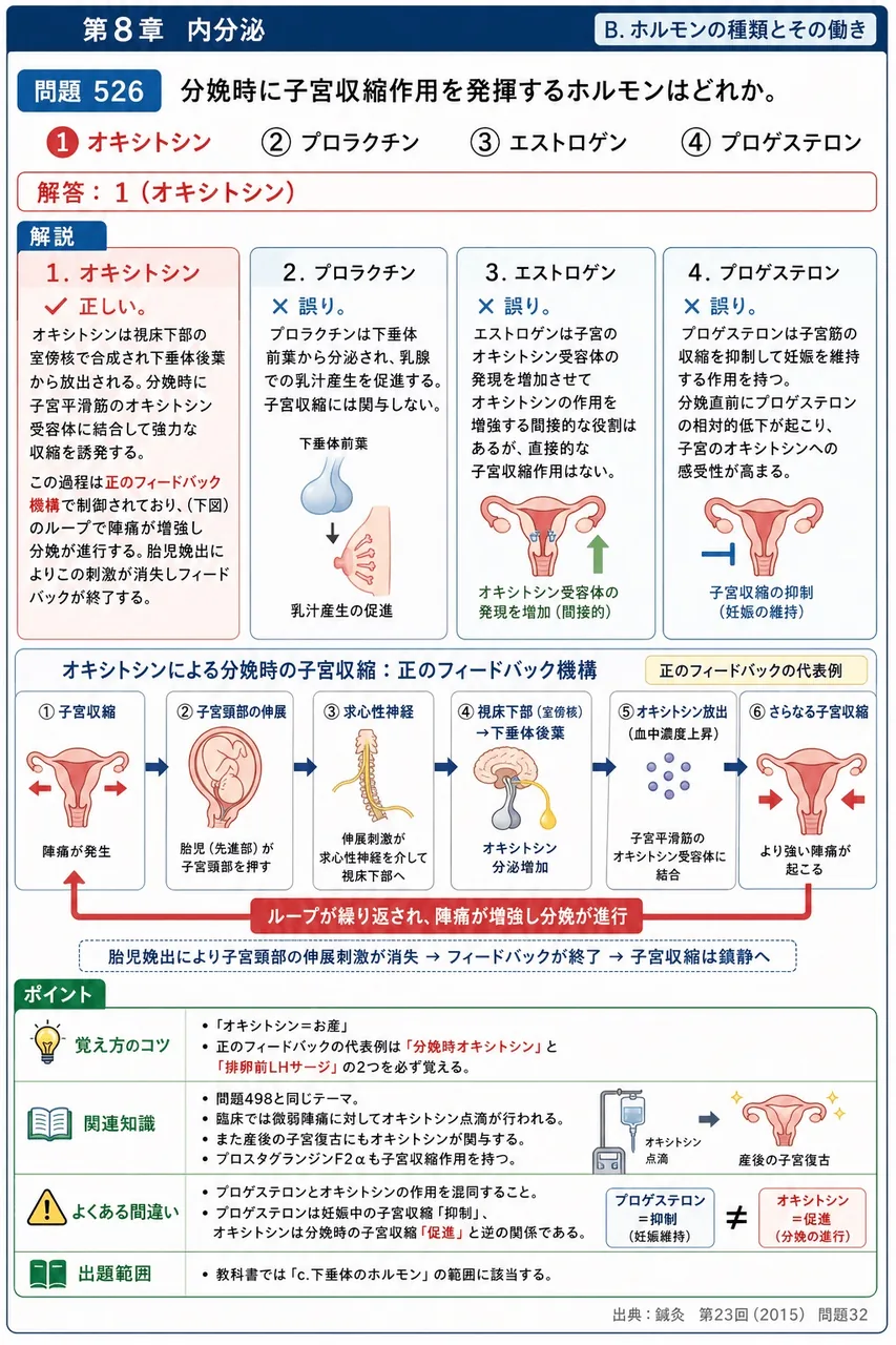 鍼灸 第23回(2015) 問題32｜分娩時に子宮収縮作用を発揮するホルモンはどれか。 解説図