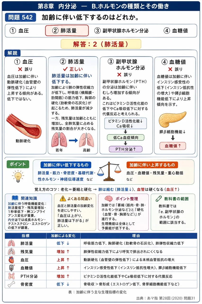 あマ指 第28回(2020) 問題31|加齢に伴い低下するのはどれか。 解説図
