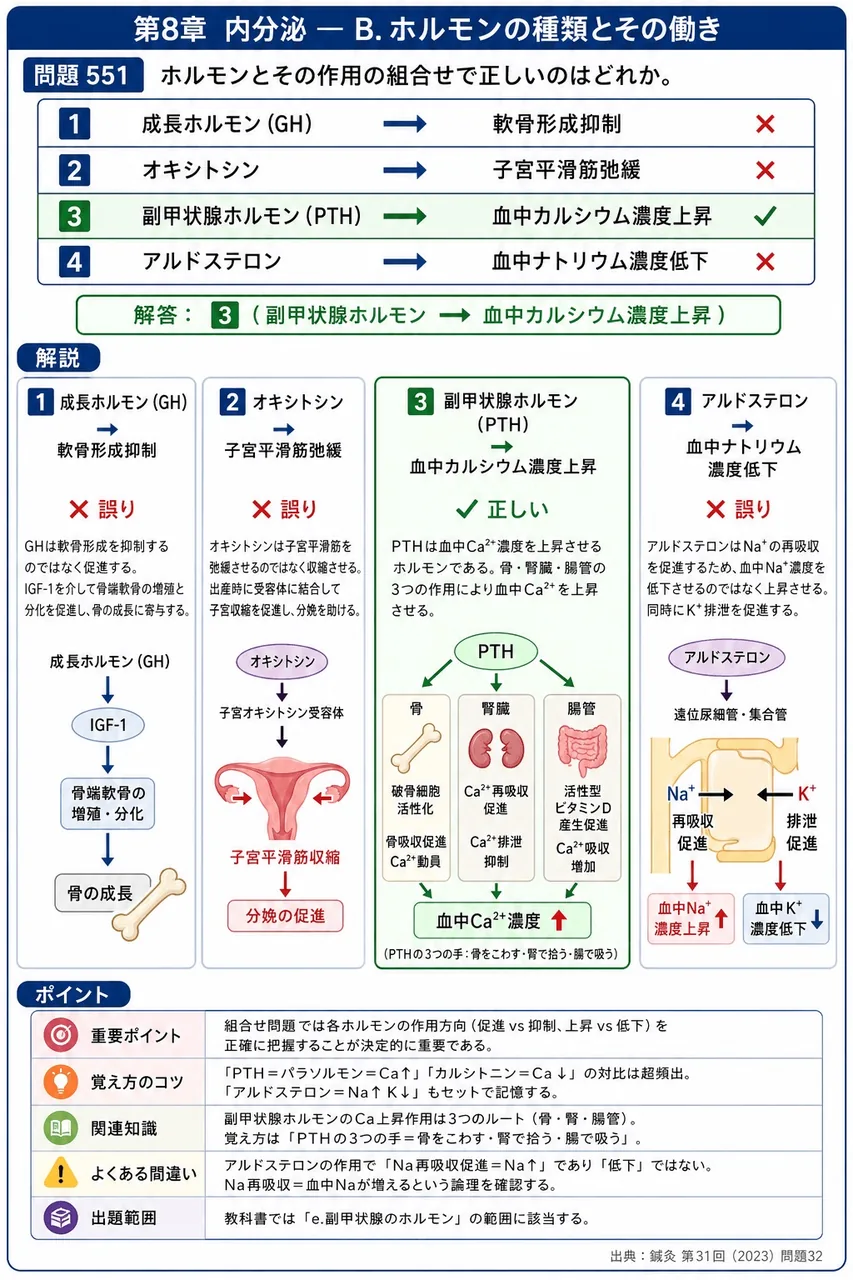 鍼灸 第31回(2023) 問題32｜ホルモンとその作用の組合せで正しいのはどれか。 解説図