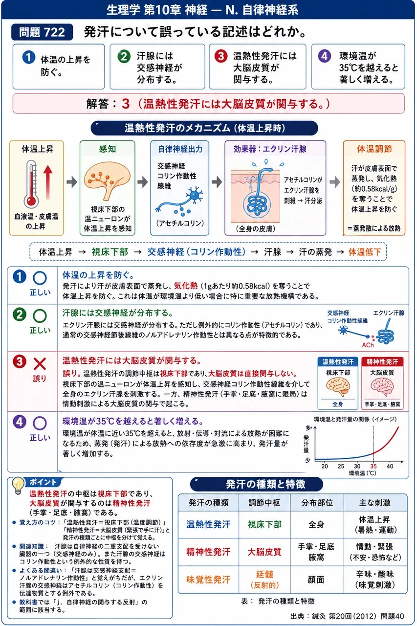 鍼灸 第20回(2012) 問題40｜発汗について誤っている記述はどれか。 解説図